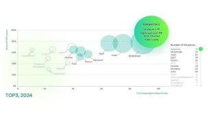 Bağımsız Testlerde Kaspersky Farkı: Kaspersky, TOP3 Sıralamasında %97'lik Başarı Elde Etti