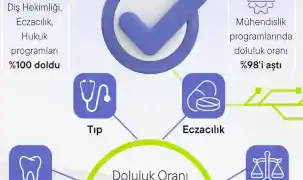 Devlet üniversitelerinde doluluk yüzde 99,5’e çıktı