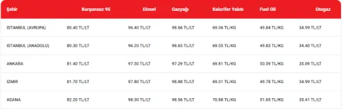 Motorin fiyatlarında büyük indirim yolda