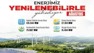 Türkiye yenilenebilir enerjide yeni rekora ulaştı