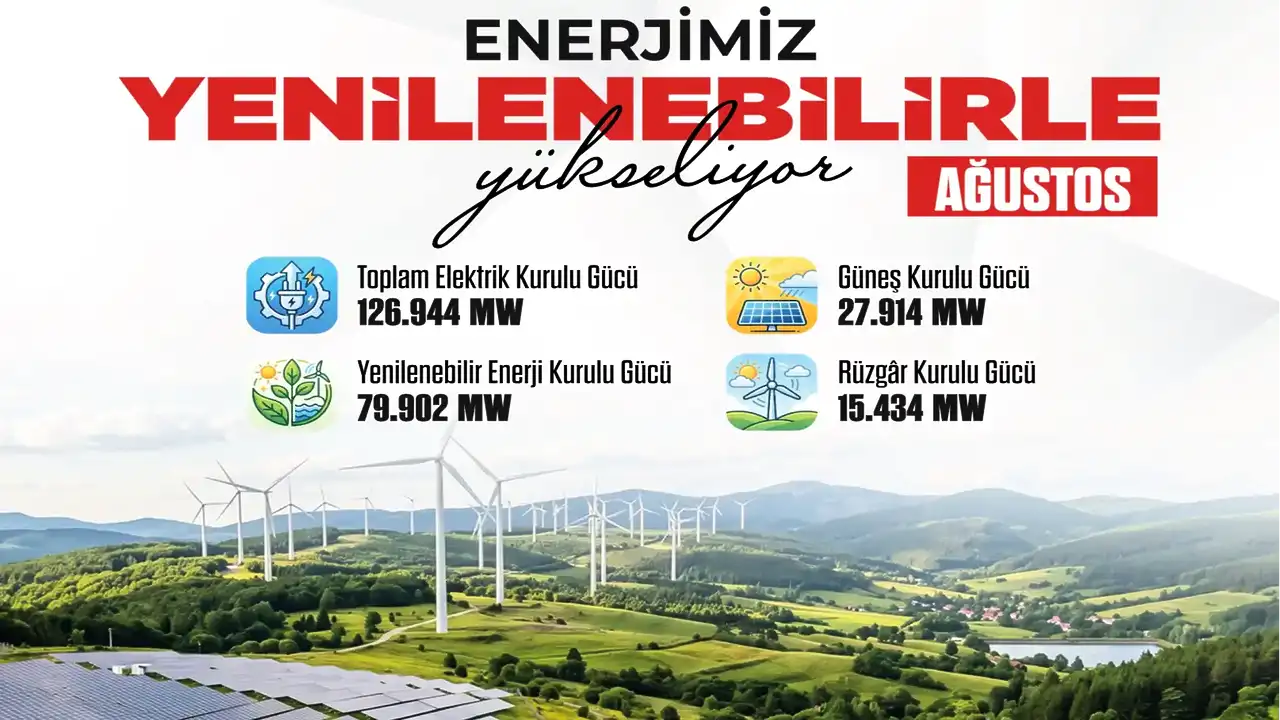 Türkiye yenilenebilir enerjide yeni rekora ulaştı